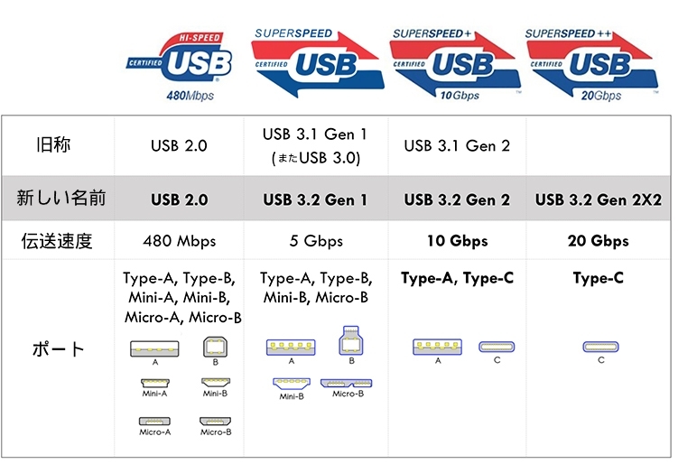 最新のUSB規格の1つのチャート：USB 3.2 Gen 1 Gen 2